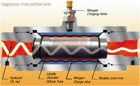 hydraulic suppressors